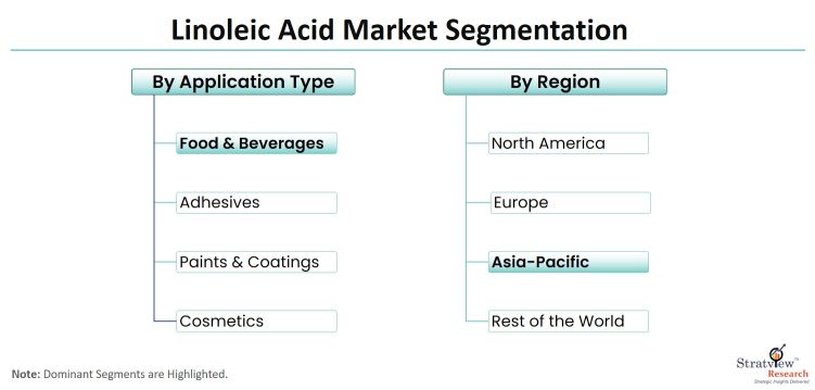 Linoleic-Acid-Market-Segmentation